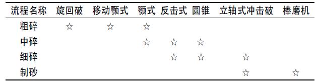 某水電站砂石系統(tǒng)設備選型