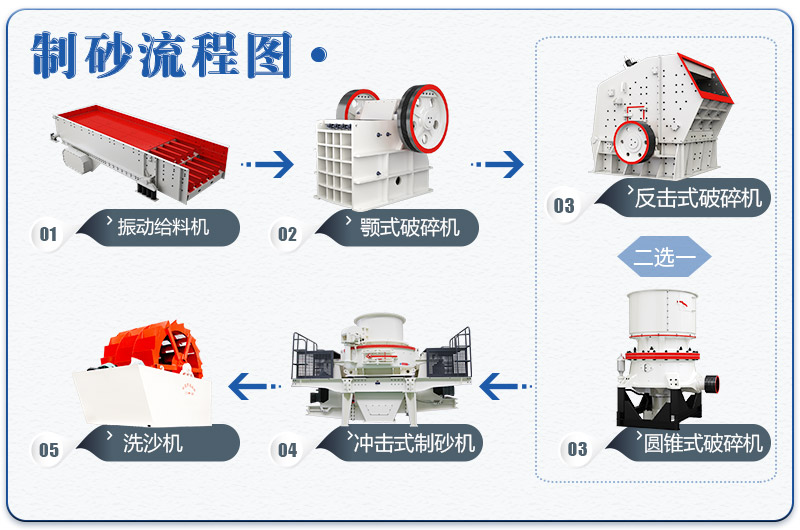 小型環(huán)保制砂廠石料生產(chǎn)線基本流程