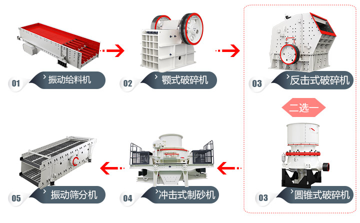 石頭加工成建筑用沙流程，多種方案，各有所長 