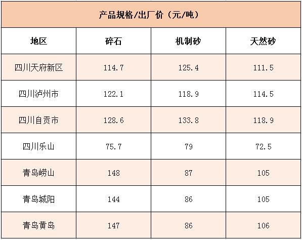 國內(nèi)多個(gè)地區(qū)碎石、機(jī)制砂價(jià)格