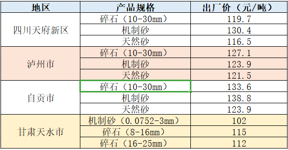 機(jī)制砂近期部分地區(qū)價(jià)格表