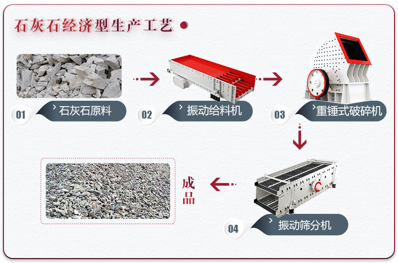 石灰石制砂設(shè)備配置經(jīng)濟型生產(chǎn)線