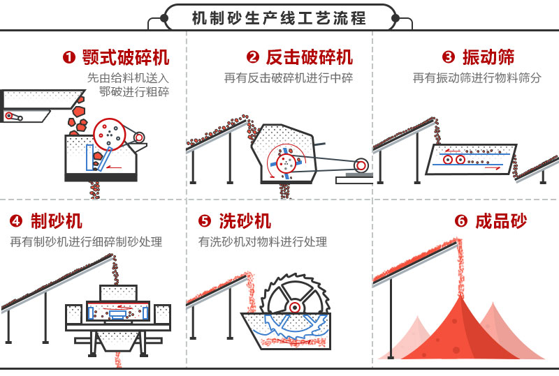 機制砂生產(chǎn)線工藝流程圖