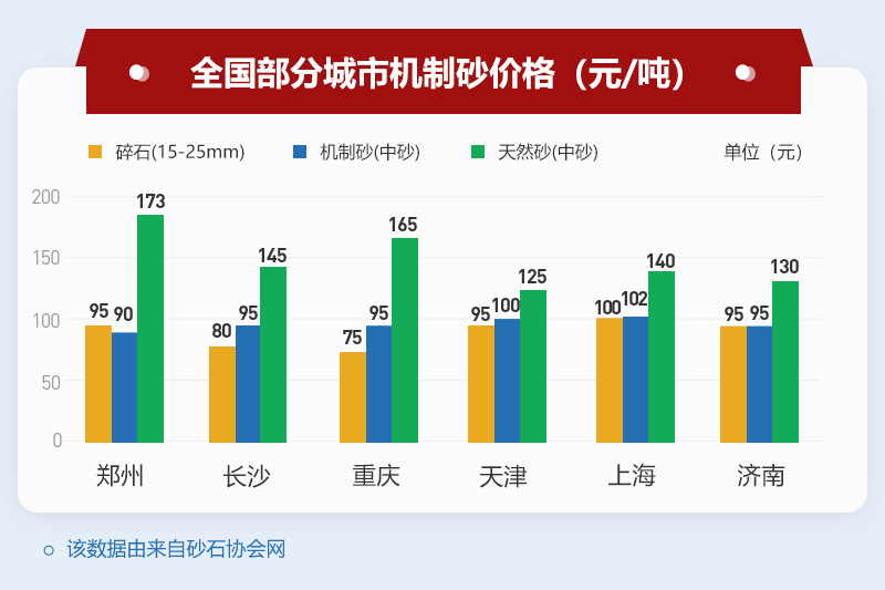 國內(nèi)機制砂價格上漲