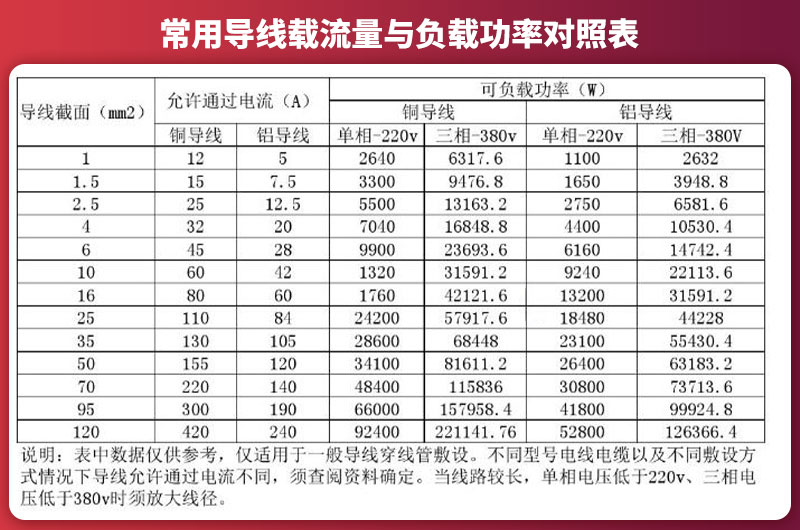 電壓功率參照表